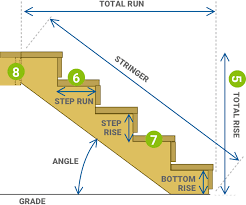 Deck Stair Stringer Calculator For Rise Run Decks Com