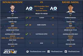 Nadal on the other hand could extend his record of 33 masters 1000 triumphs to 34 if he wins in the california desert for the fourth time. 2019 Australian Open Novak Djokovic Vs Rafael Nadal Preview Prediction The Stats Zone