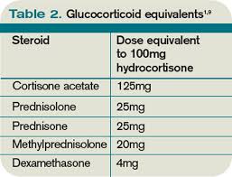 Corticosteroid Equivalency Table Are Stress Dose Steroids
