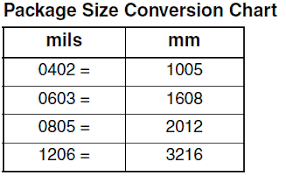 How To Convert Ferrite Bead Package Size From Mils To