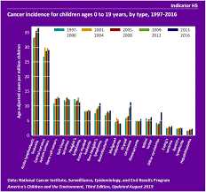 Colon cancer rates are rapidly rising in younger people. Ace Health Childhood Cancer America S Children And The Environment Us Epa