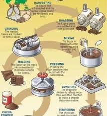 How Chocolate Works History Of Chocolate Chocolate Chocolate Stores