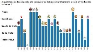 Lille, vainqueur de la ligue 1, avec les têtes de série bayern munich, inter, manchester. Foot Pourquoi Il Est Plus Facile De Gagner La Ligue Des Champions Que De La Conserver