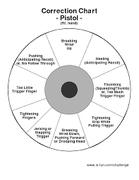 Uncommon Pistol Aim Correction Chart Pistol Shot Placement