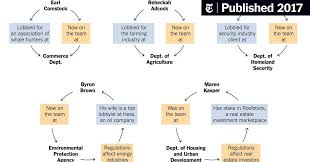 The Business Links of Those Leading Trump's Rollbacks