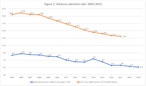The average cost of the abortion pill was $490, of which women paid $483. Abortion Reporting Arkansas 2019 Charlotte Lozier Institute