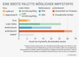 Die who bescheinigte dem impfstoff mit der zulassung am dienstag, dass höchste standards in bezug auf wirksamkeit und herstellung. Covid 19 Acht Wege Zum Corona Impfstoff Spektrum Der Wissenschaft