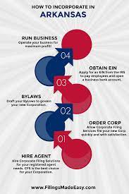 Arkansas Corporation Filing Business Bank Account Corporate Opening A Business