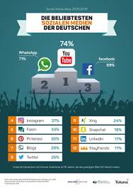 Nutzung der social media plattformen: Privat Und Im Beruf Die Beliebtesten Social Plattformen Der Deutschen Adzine Insights In Media Adtech Martech