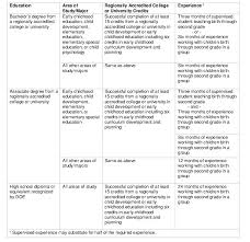 Genocide is coming to america. 101 Delacare Regulations For Early Care And Education And School Age Centers