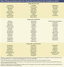 Torsades De Pointes After Fluoroquinolone Therapy In An Elderly Patient With Comorbidities Population Health Learning Network