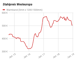 Aktuelle Stahlpreise Pro Tonne Stahlpreisentwicklung