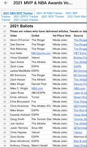 The serbian center becomes the first player to earn the honor as a member of the denver nuggets © 2021 nba media ventures, llc. Swipacam On Twitter Mvp Tracker 25 1st Place Votes For Nikola Jokic So Far He Is The Only One With Any 1st Place Votes Even Brian Windhorst Has Him In 1st Place