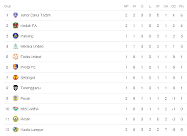 Berikut dikongsikan adalah keputusan liga super 2018 beserta jadual perlawanan dan carta kedudukan. Keputusan Liga Super 8 2 2019 Zikri Husaini