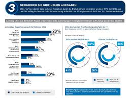 The role of cio has changed over the decades. Gartner Cio Agenda 2018 Silicon De