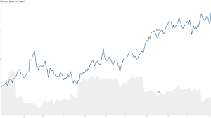 Michael Kors Makes It Work Stock Surges