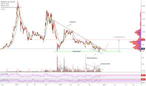 Apha Stock Price And Chart Nyse Apha Tradingview