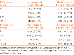 Non Muscle Invasive Bladder Cancer Risk Stratification Isharwal S Konety B Indian J Urol