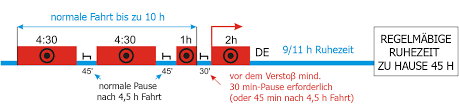 Hallo armend, du könntest nach hause als ausnahme verkaufen, aber ich erkläre es immer so: Es Ist So Weit Sie Durfen Die Lenkzeit Um Bis Zu 2 Stunden Uberschreiten Wenn Sie Auf Dem Heimweg Sind Trans Info