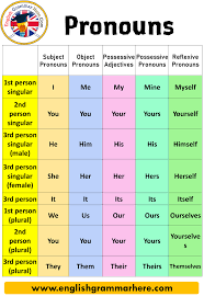 What Is A Pronoun Types Of Pronouns And Examples English
