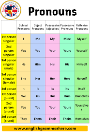 what is a pronoun types of pronouns and examples english