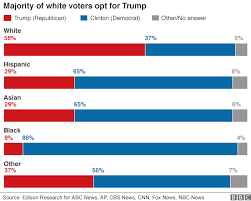 Us Election 2016 Trump Victory In Maps Bbc News