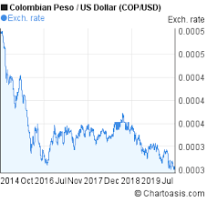 cop usd 5 years chart colombian peso us dollar rates