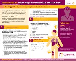 A sudden, noticeable new pain is the most common symptom of cancer that has spread to the bone. Triple Negative Mbc Infographic Living Beyond Breast Cancer