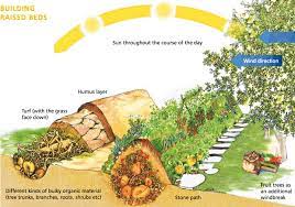 When i first heard the word, i thought it must be a new kind of yogurt downed trees, fallen branches headed for the brush pile, and rough lumber can all be used; Hugelkultur What It Is Inspiration For Your Permaculture Garden Insteading