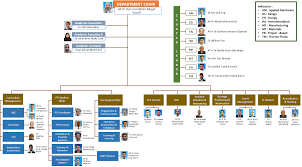 Utp Organisation Chart