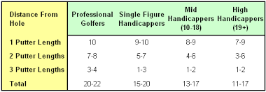 Golf Putting Drill Test How Do You Compare To The Pros