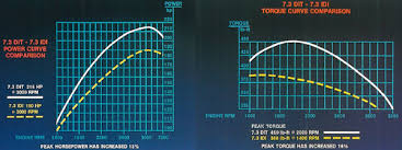 7 3l Power Stroke Diesel Specs Info