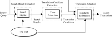 Shingling was a stage in the production of bar iron or steel, in the finery and puddling processes. Exploiting The Web As The Multilingual Corpus For Unknown Query Translation Wang 2006 Journal Of The American Society For Information Science And Technology Wiley Online Library