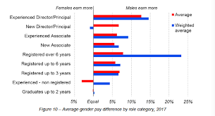 Interior designer salary comparison by location. Worrying Trends Continue In 2017 Architect Salary Survey Architectureau