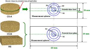 Definition Of Measurement Spheres Of S1 S2 S3 And S4 For