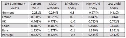 European Indices Down On The Week But Up Today