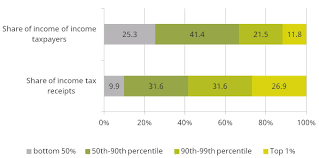 2020 capital gains tax brackets. Tax Revenues Where Does The Money Come From And What Are The Next Government S Challenges Institute For Fiscal Studies Ifs