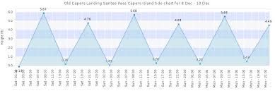 Old Capers Landing Santee Pass Capers Island Tide Times