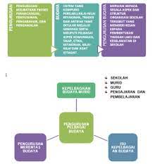 Banks (1989) menyatakan sensitif terhadap tingkah laku para pelajar dari pelbagai latar. Kps3014 Pengurusan Pembelajaran Page 10 Devolin S Blog