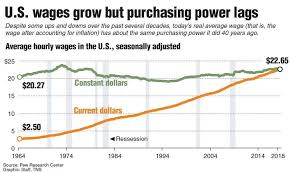 Inflation Wiping Out Wage Growth The Gazette