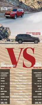The rav4 succeeds on so many levels because it doesn't try to be too many things. Jeep Grand Cherokee Vs Toyota 4runner The Battle Of The Versatile Suv S Derrick Dodge