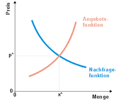Für jede konjugierte form von „wünschen gibt es einen entsprechender beispielsatz mit download und sprachausgabe. Preisbildung Bei Vollkommener Konkurrenz