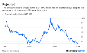 The s&p 500 index consists of most but not all of the largest companies in the united states. Oil Stock Share Of S P 500 At 30 Year Low For Good Reason Bloomberg