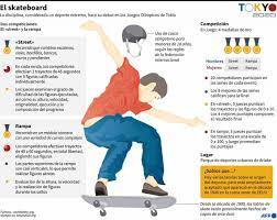 La sede, las fechas, los favoritos y las medallas. Skateboarding En Juegos Olimpicos Reglas Y Aspectos