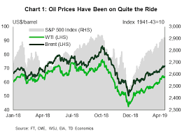 Oil Price Outlook Hitting The Sweet Spot Action Forex