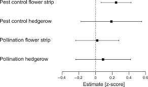 Click here to order flowers for any occasion! The Effectiveness Of Flower Strips And Hedgerows On Pest Control Pollination Services And Crop Yield A Quantitative Synthesis Albrecht 2020 Ecology Letters Wiley Online Library