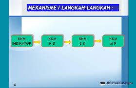 Jika jumlah dibawah kkm sebanyak lebih dari 8 maka. Cara Lengkap Penetapan Nilai Kkm Kriteria Ketuntasan Minimal Abdi Desa