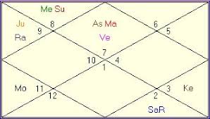 Job Change In Career Vedic Astrology