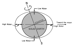 Switch orientation lyrics don't fit on one line? Https Thenauticalalmanac Com Bowditch 20american 20practical 20navigator Chapt 09 20tides 20and 20tidal 20currents Pdf