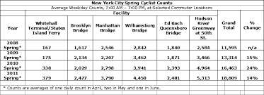 Nyc Increase In Bicycle Commuting And Safety Bike Walk